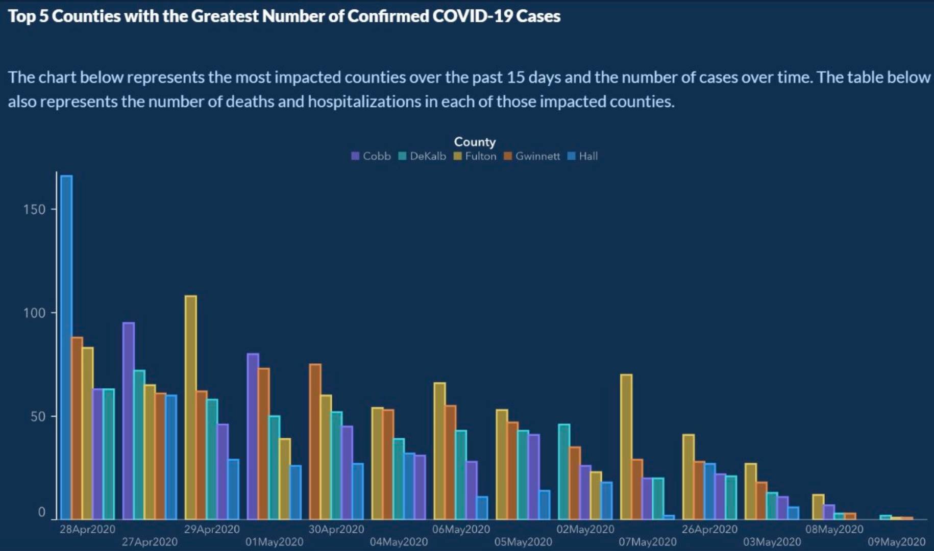 US State of Georgia, COVID-19 Deaths,
Source: https://ftalphaville.ft.com/2020/05/18/1589795135000/When-axes-get-truly-evil/