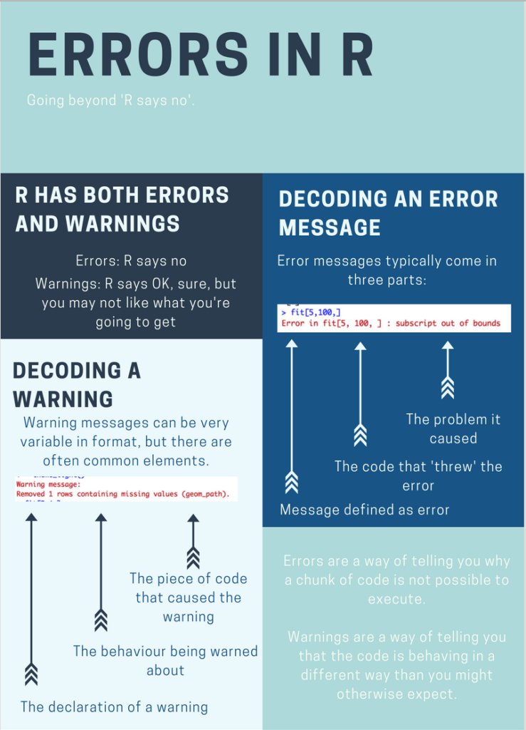 Rex-analytics great infographic on R warnings and errors