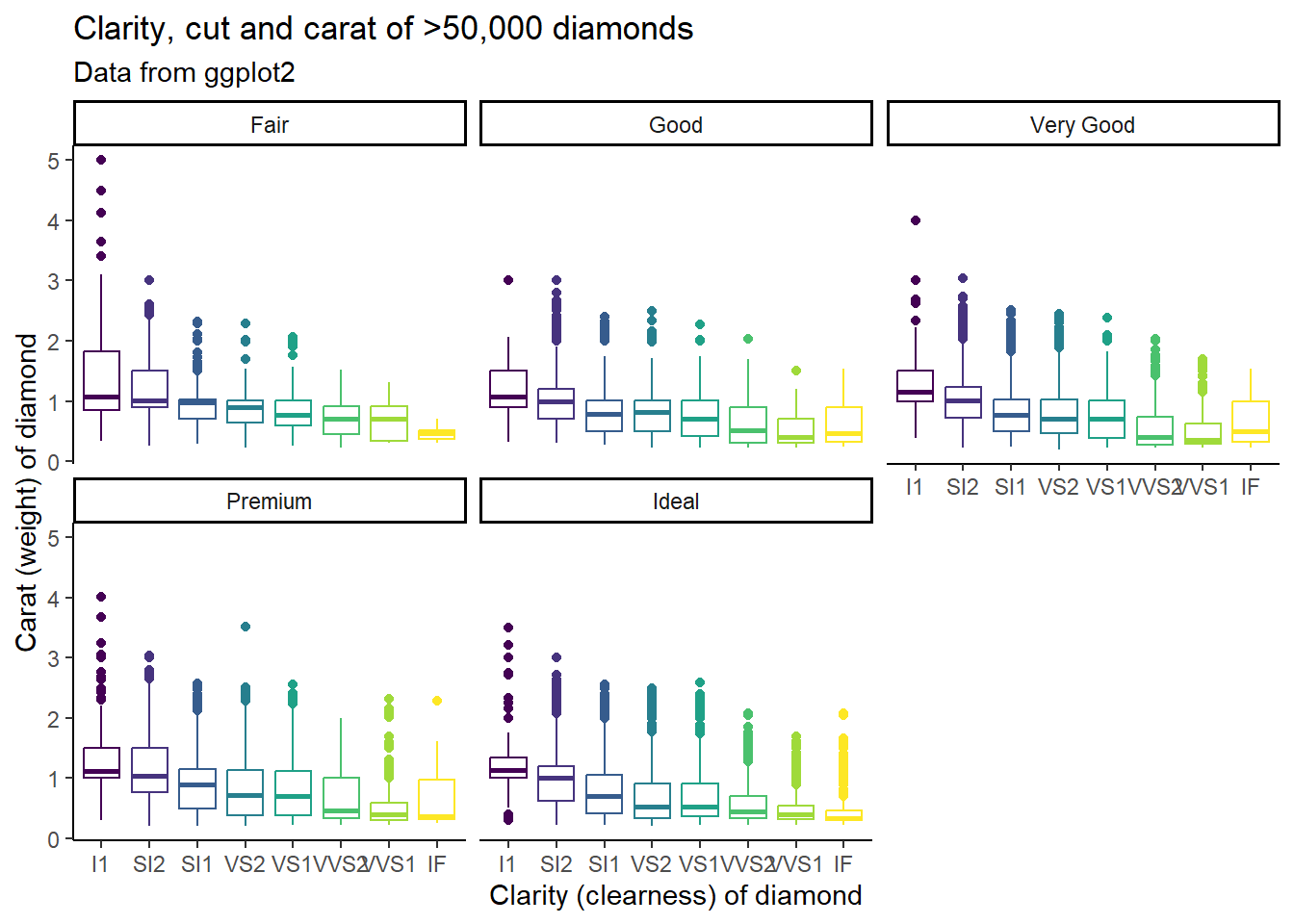 A ggplot object with a geom_boxplot, the carat of diamonds by their clarity