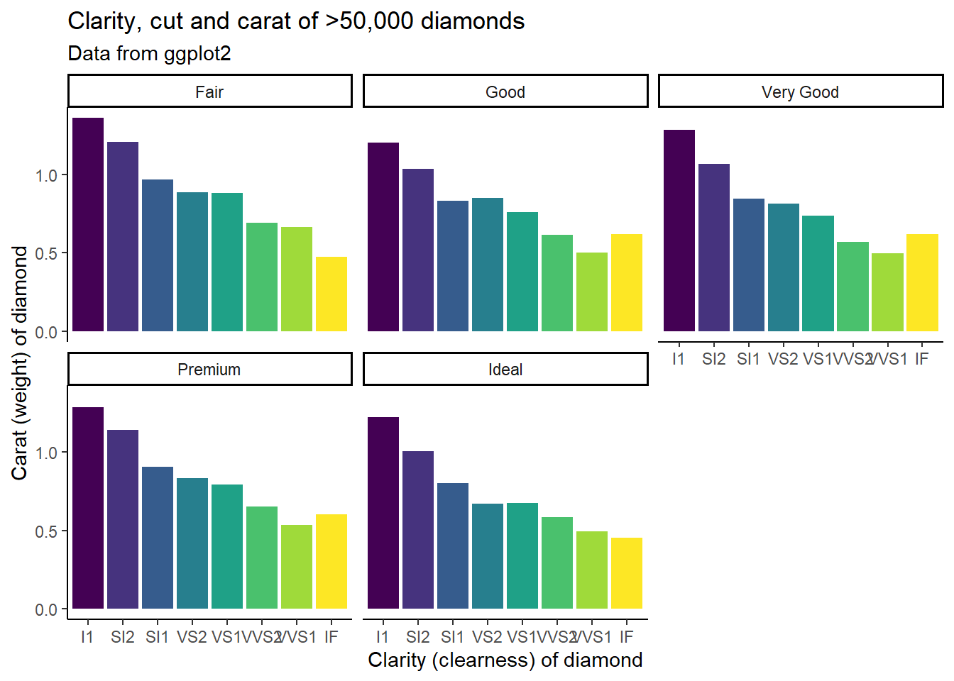 A ggplot object with a geom_bar, the carat of diamonds by their clarity