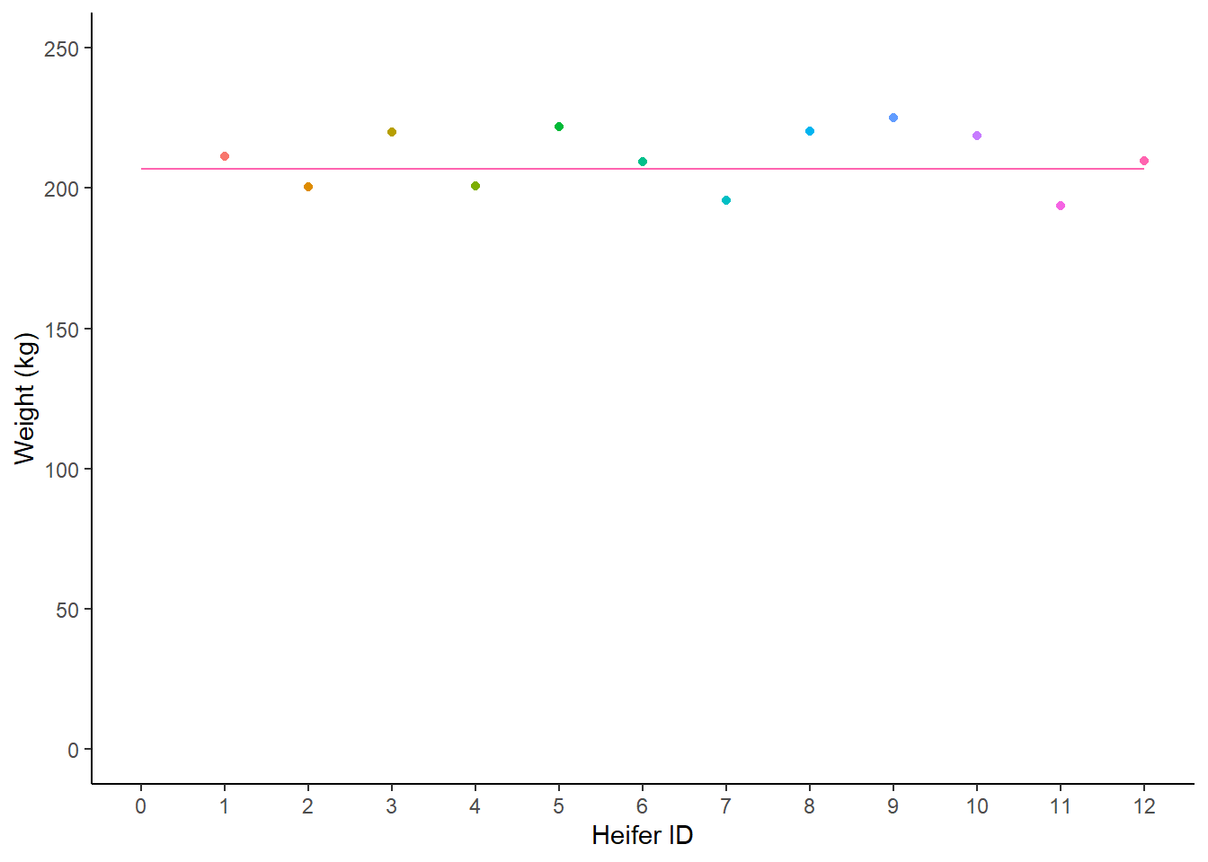 Weight (kg) of 12 heifers, with a human-estimated best fit line