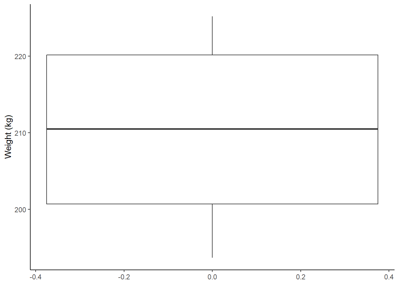 Weight (kg) distribution of 12 heifers