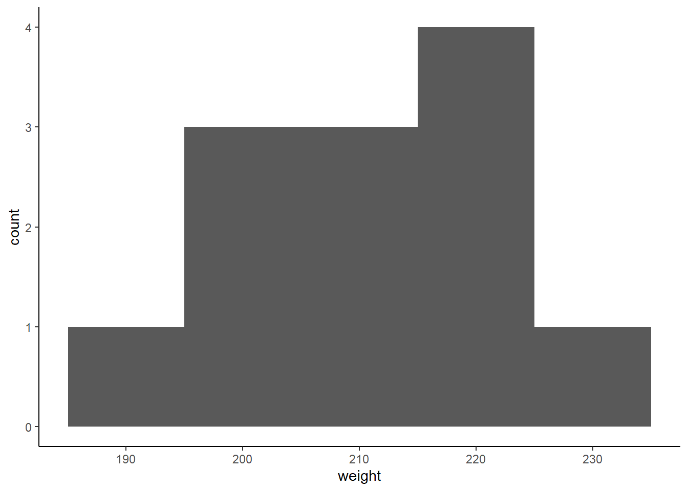 A histogram of heifer weight