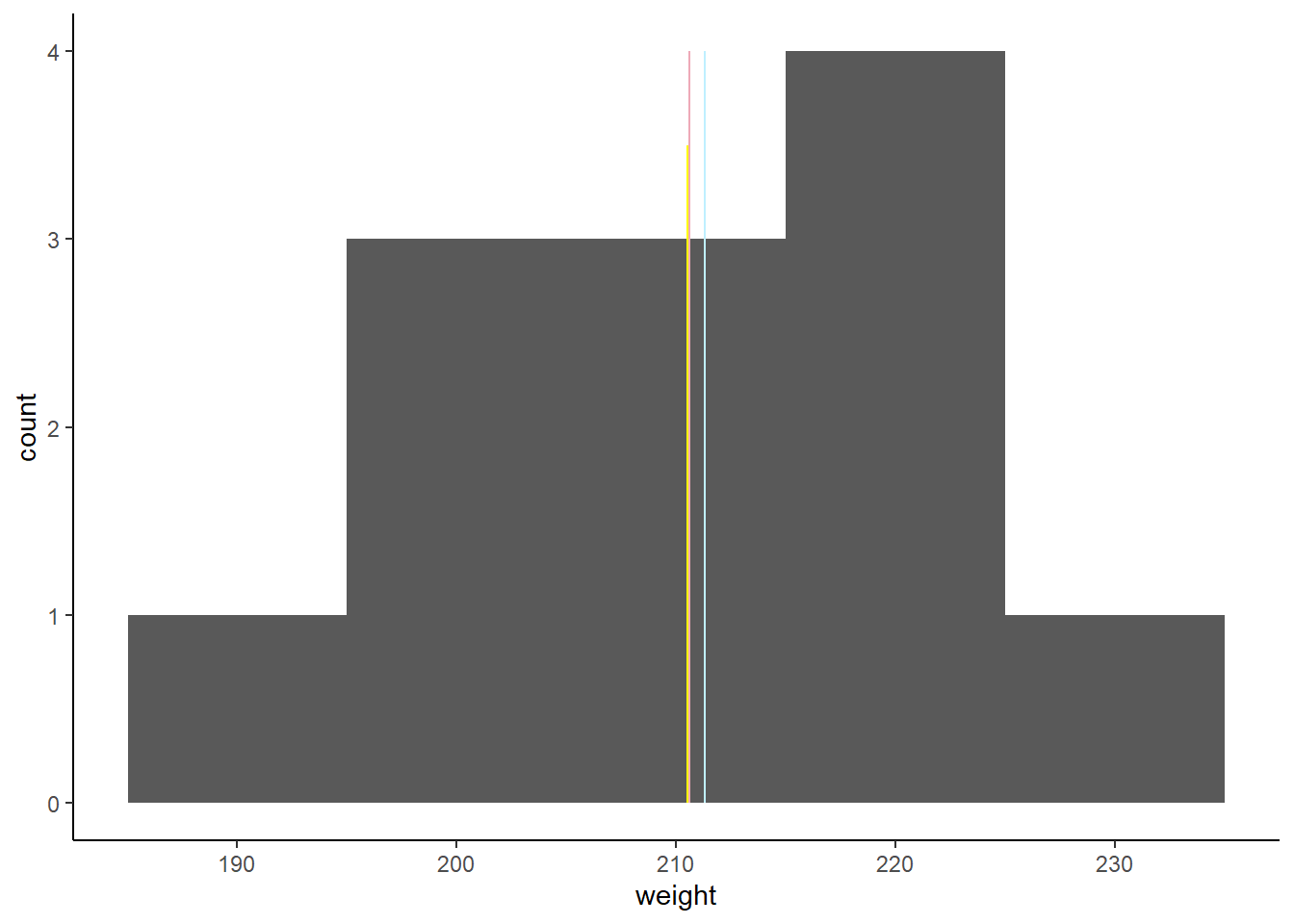A histogram of heifer weight(kg), mean, median and mode shown