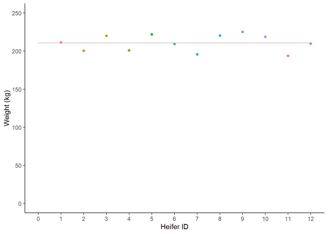 Weight (kg) of 12 heifers, with a mean line