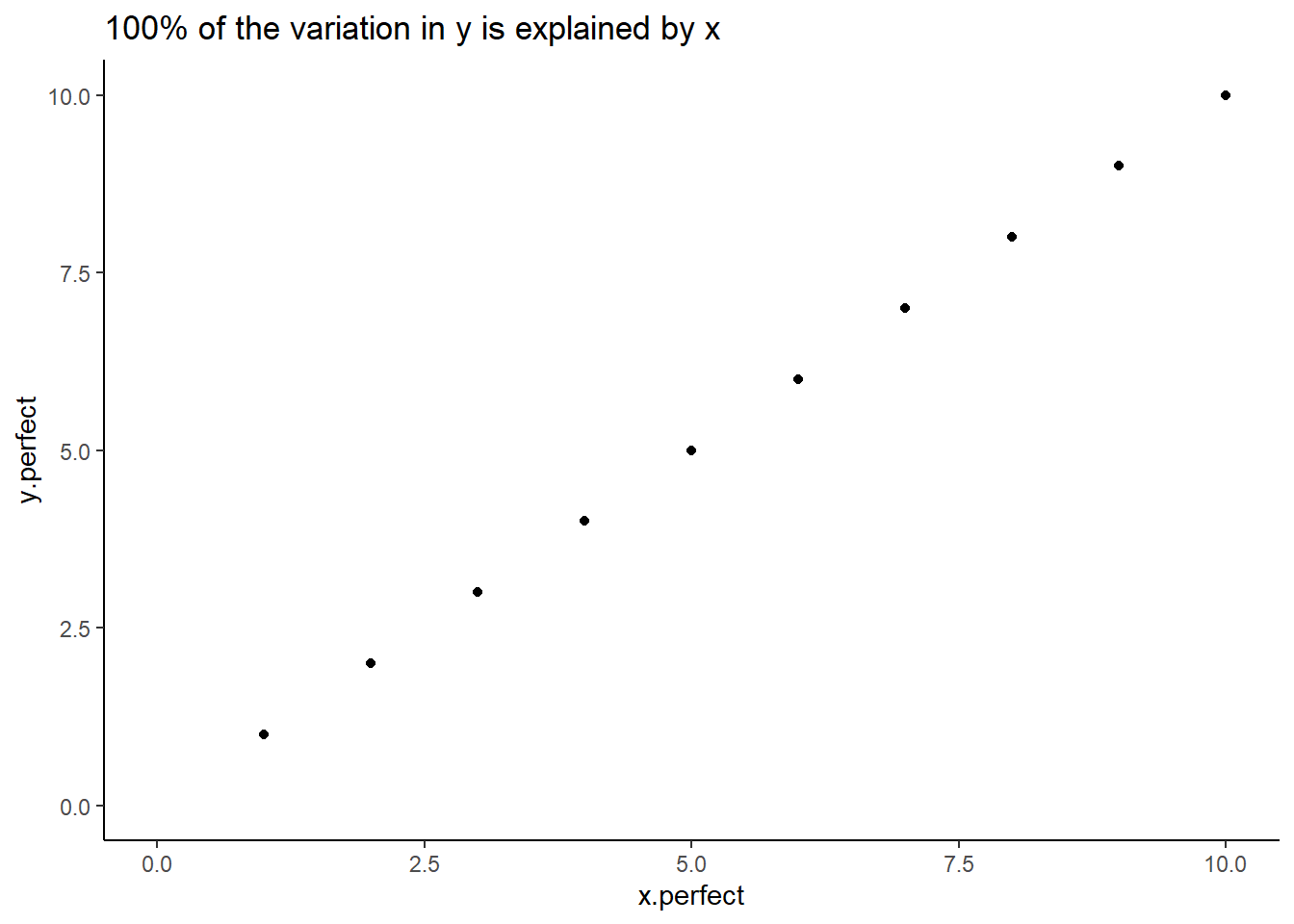 100% of the variation in y is explained by x