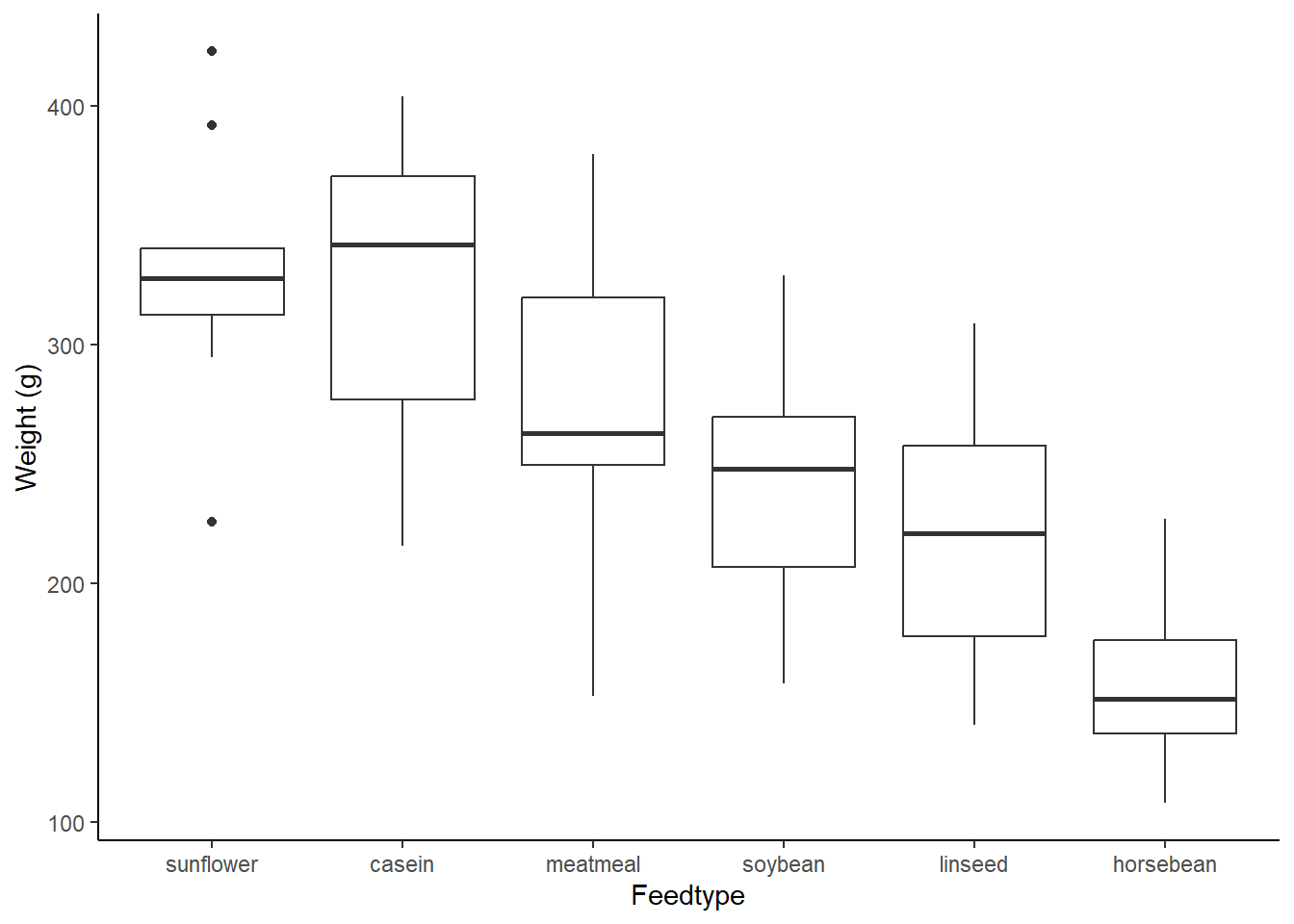 Chick weight (g) per feed type, data from 'chickwts'