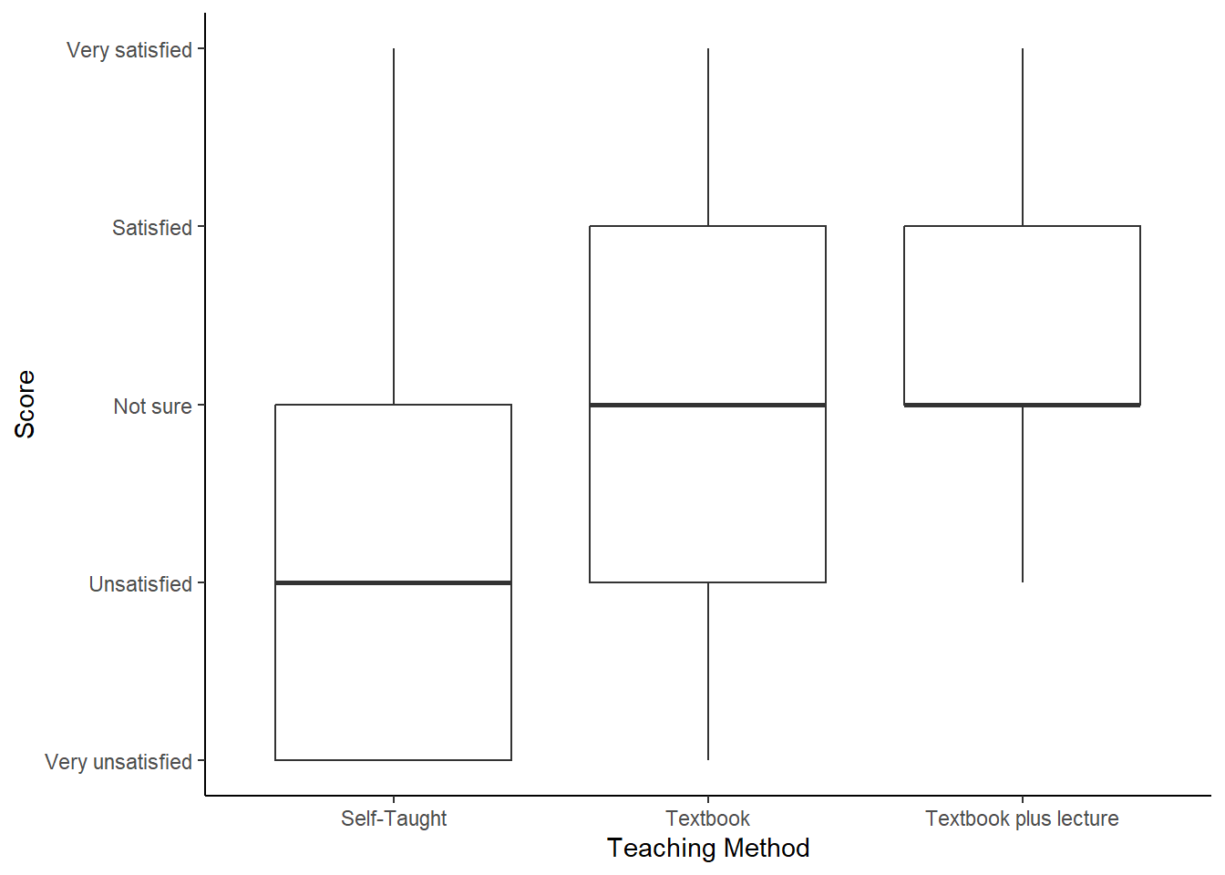 Student satisfaction by teaching method