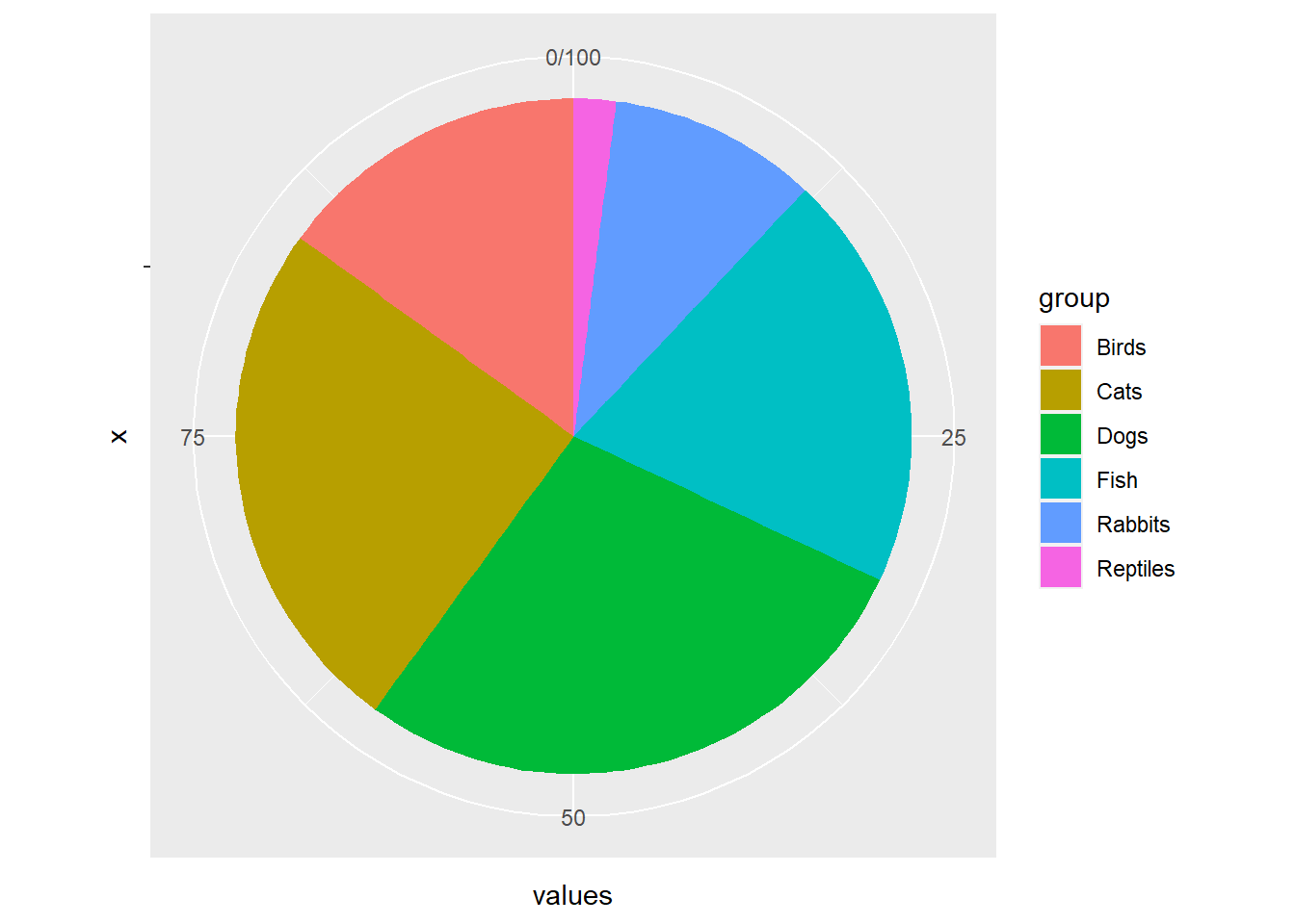 The worst kind of chart describing proportion of people with type of pet (fictional data)