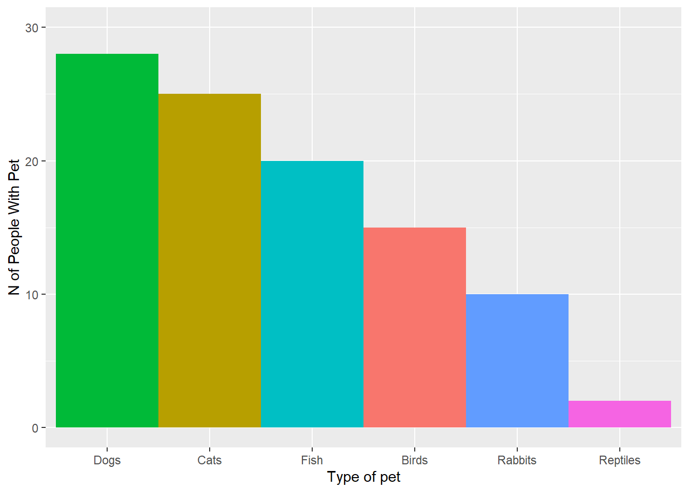 A much better chart describing proportion of people with type of pet (fictional data)