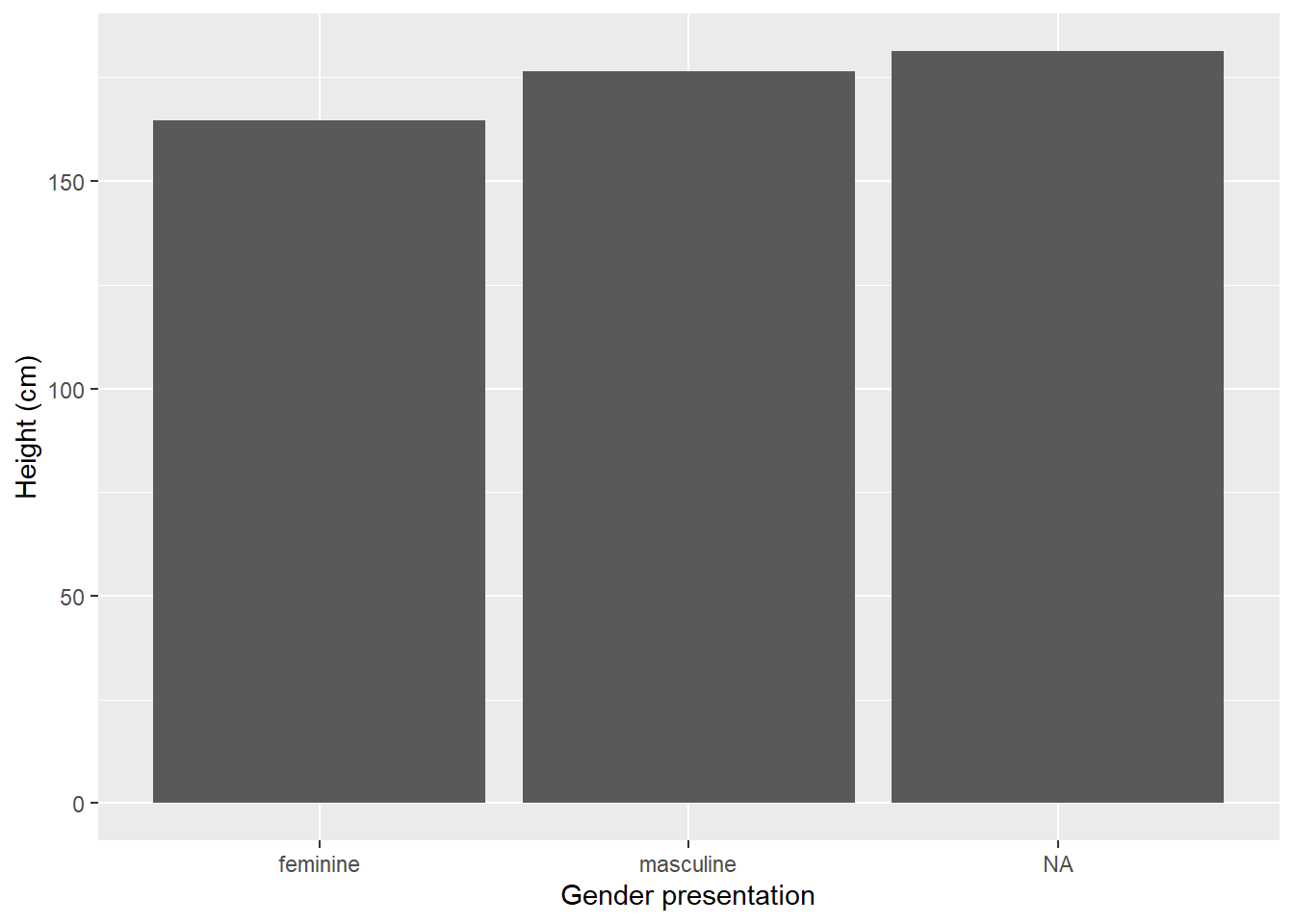 Average height (cm) of Star Wars characters by gender