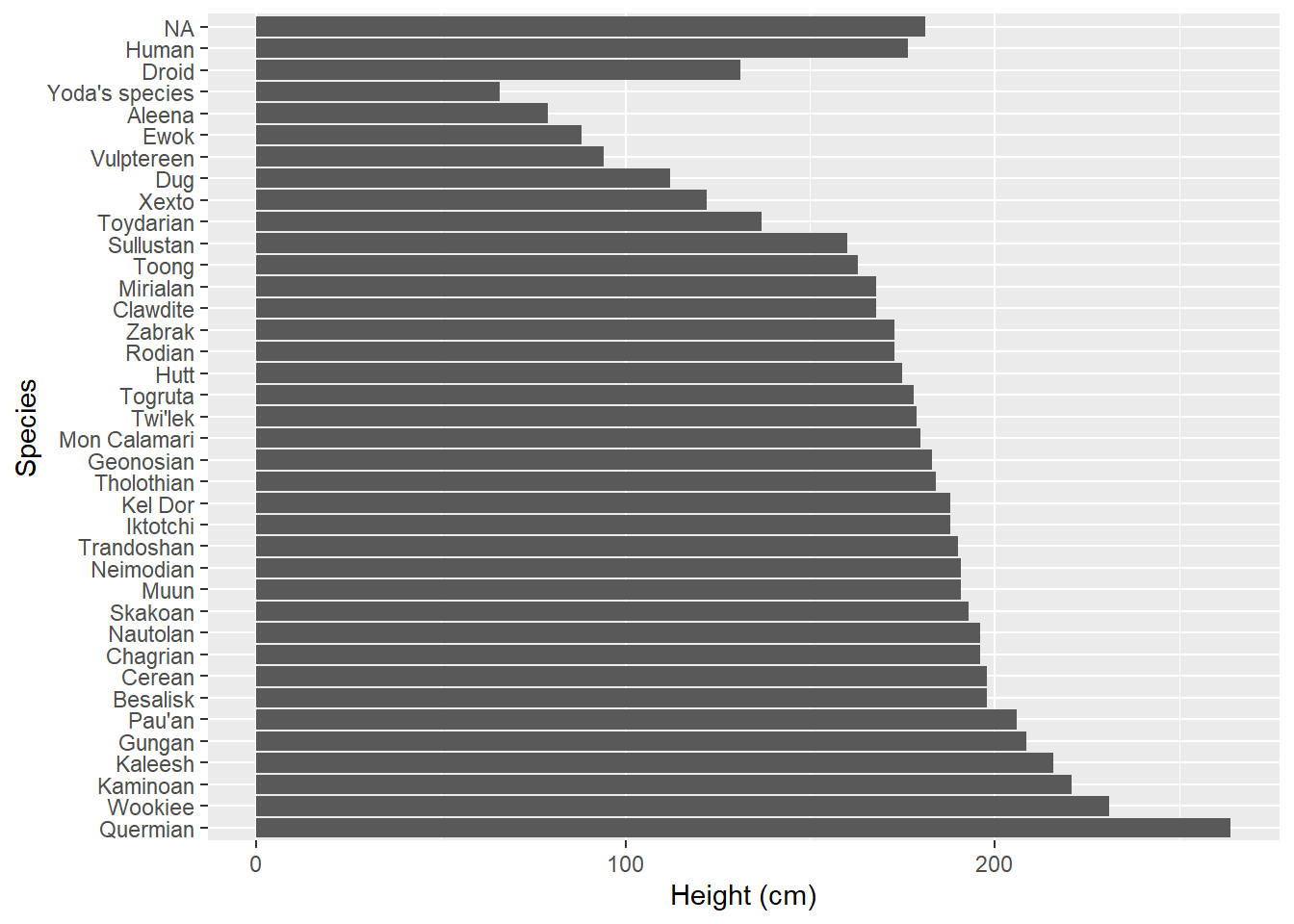 Average height (cm) of Star Wars characters by species