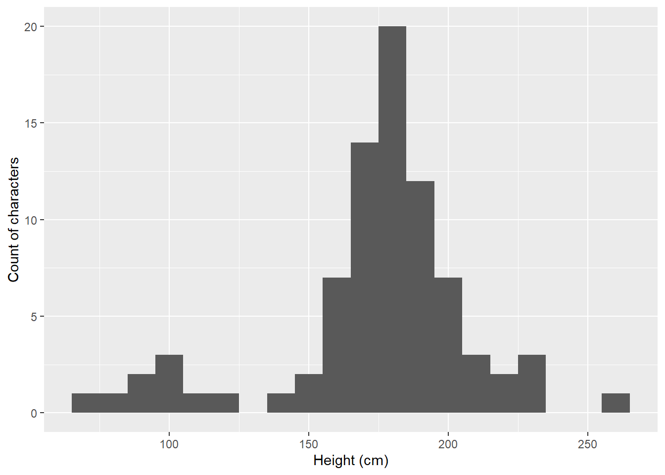 Histogram of height (cm) of Star Wars characters