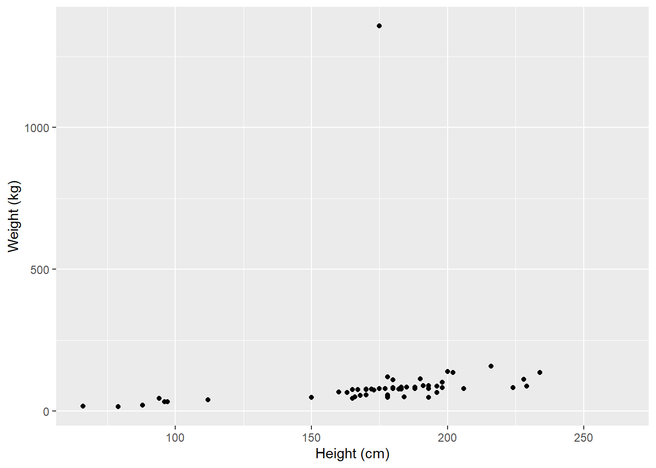 Average height (cm) of Star Wars characters by weight (kg)