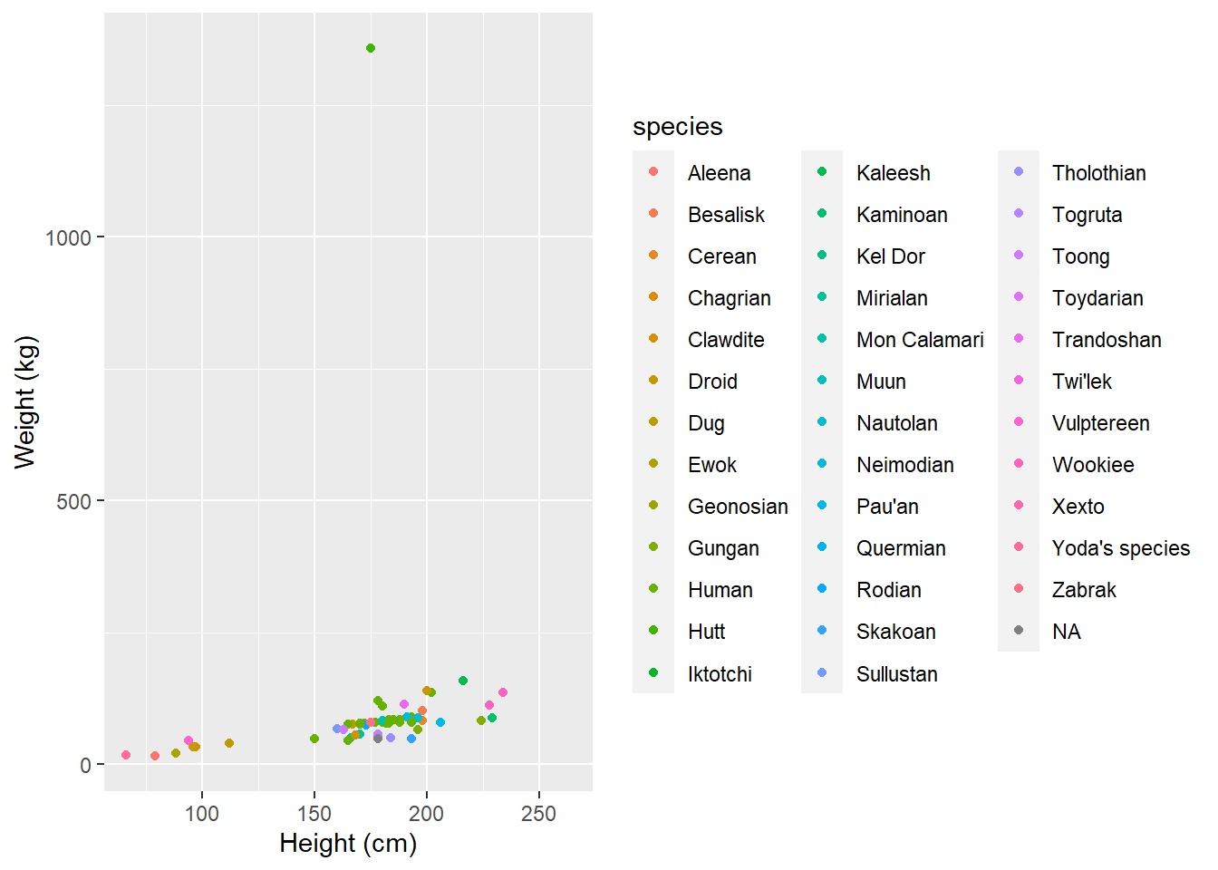 Average height (cm) of Star Wars characters by weight (kg) and species