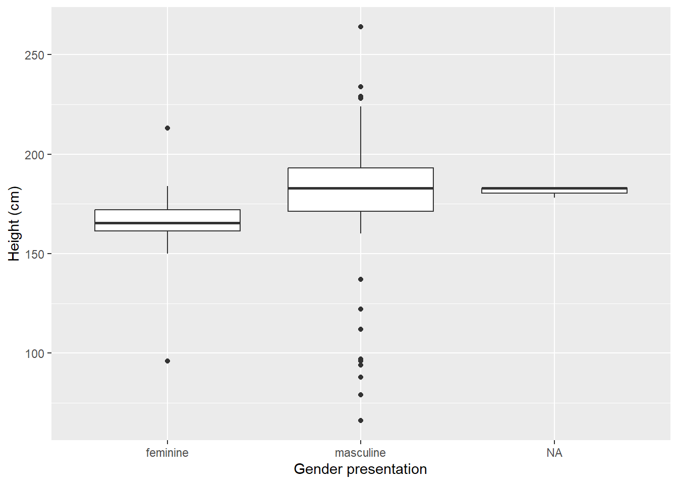 Average height (cm) of Star Wars characters by gender