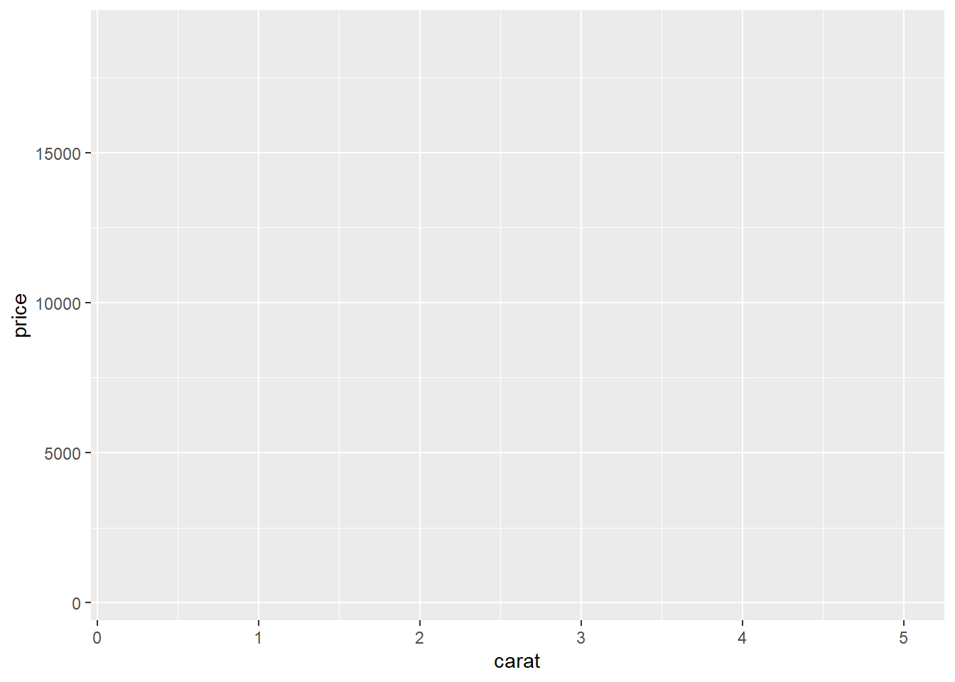A ggplot object with no geom layers
