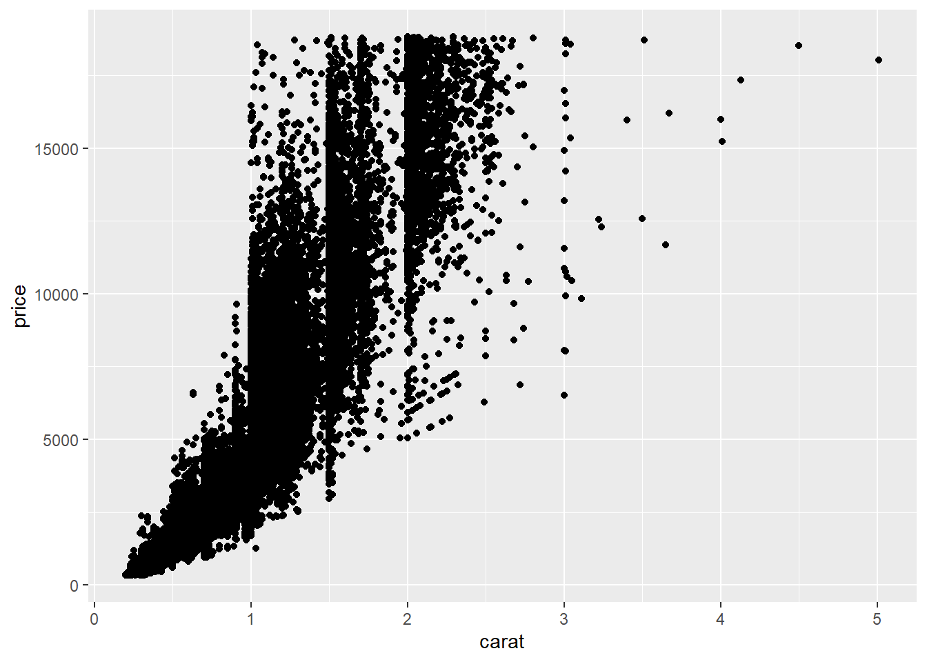 A ggplot object with a geom_point layer, the price of diamonds by their carat