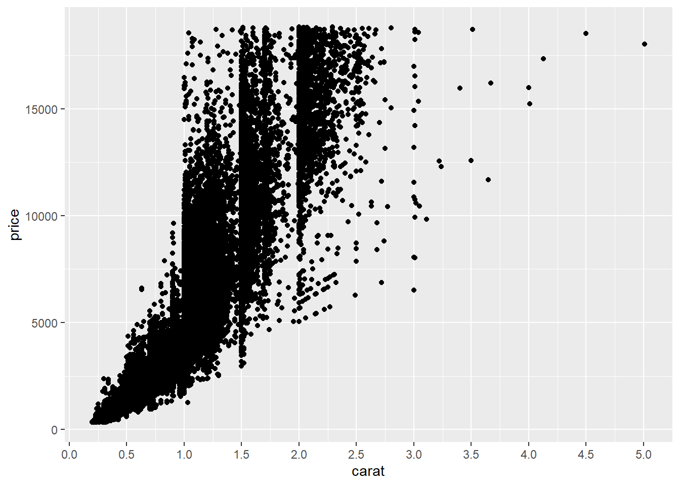 A ggplot object with a geom_point layer, the price of diamonds by their carat, x axis changed