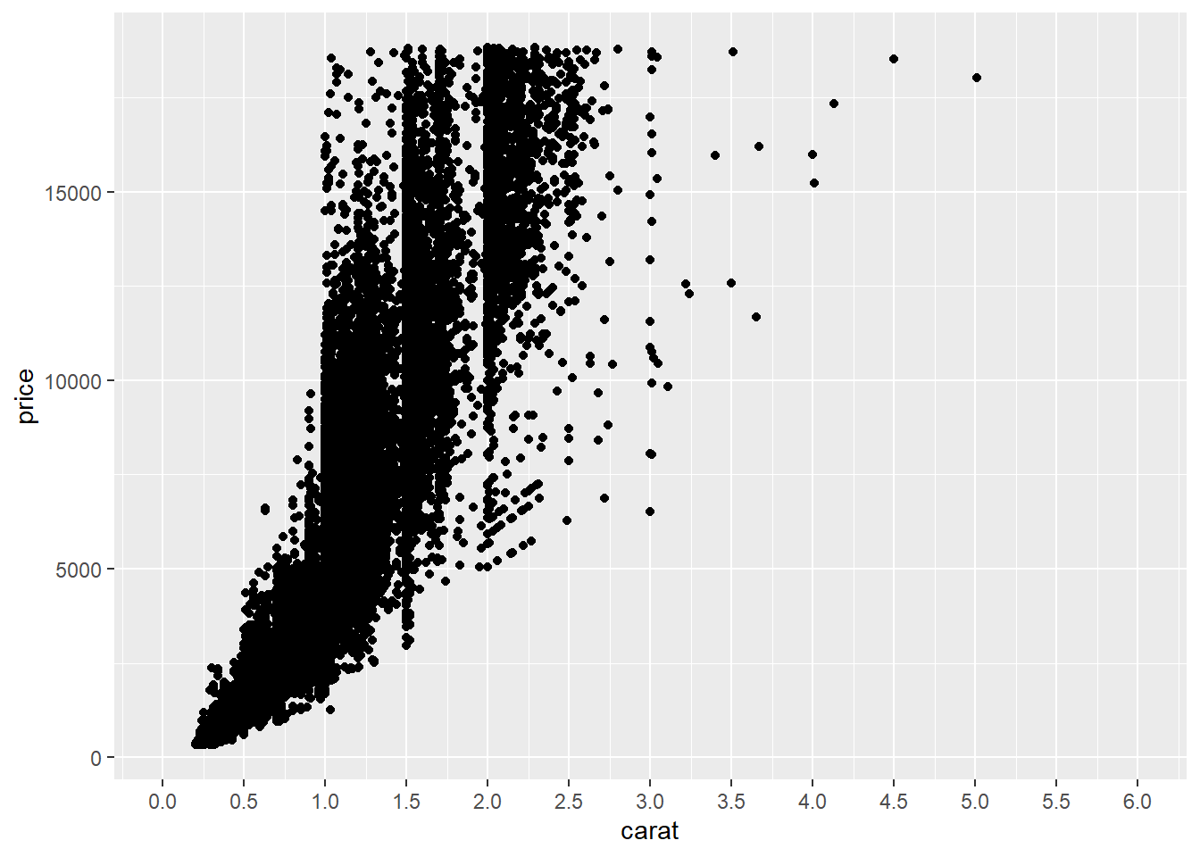 A ggplot object with a geom_point layer, the price of diamonds by their carat, x axis changed