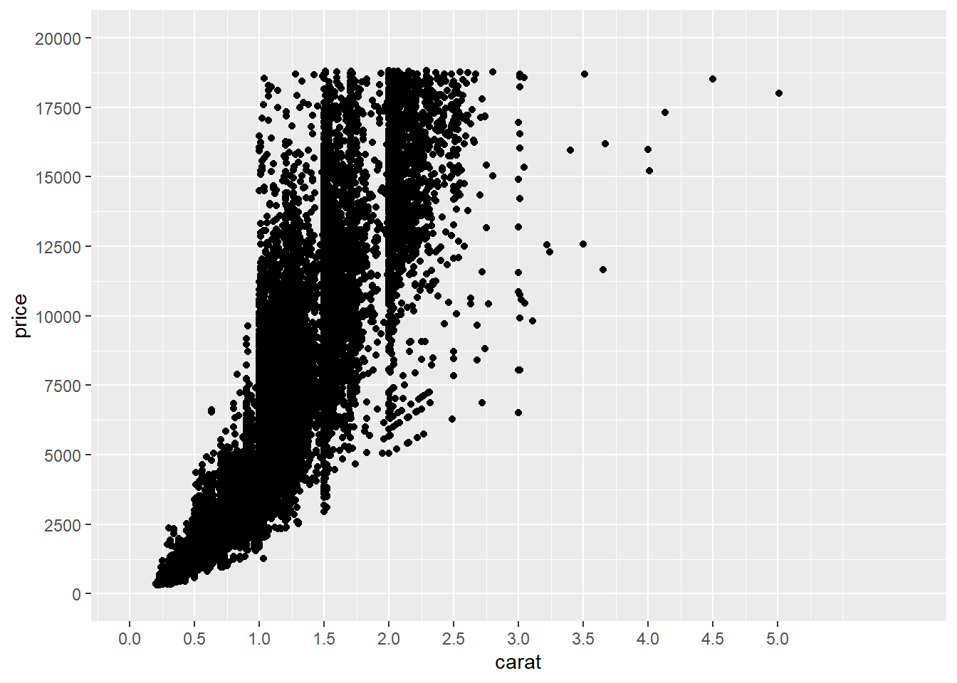 A ggplot object with a geom_point layer, the price of diamonds by their carat, x and y axes changed