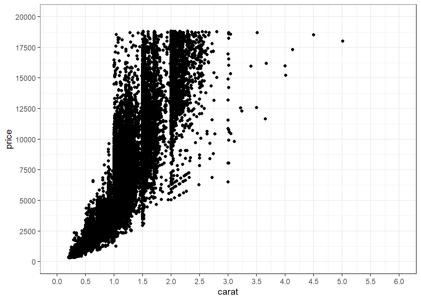 A ggplot object with a geom_point layer, the price of diamonds by their carat, black & white theme