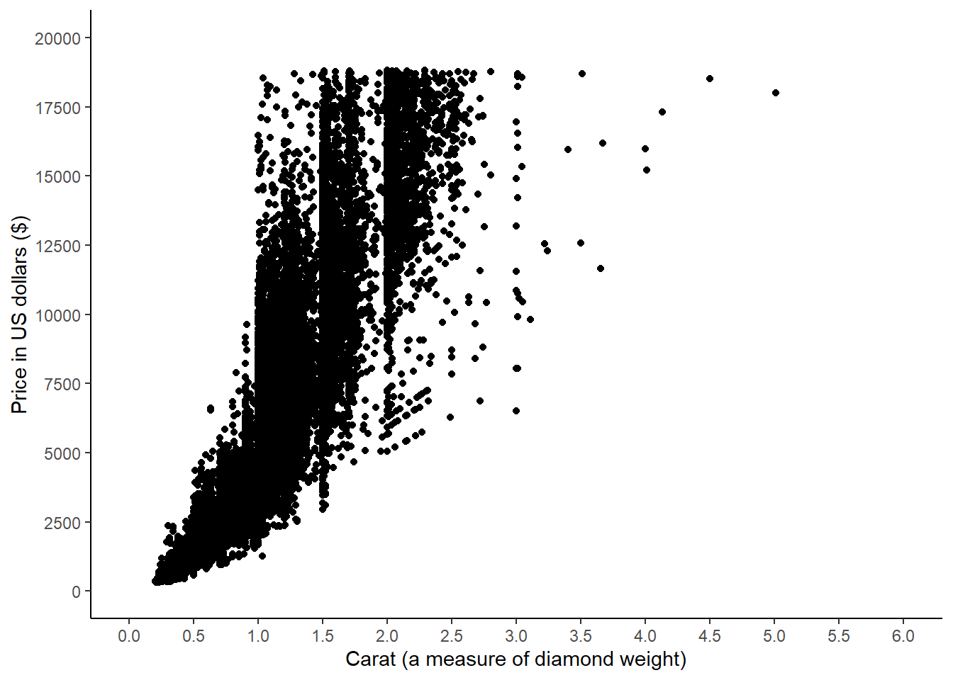 A ggplot object with a geom_point layer, the price of diamonds by their carat, adjusted labels