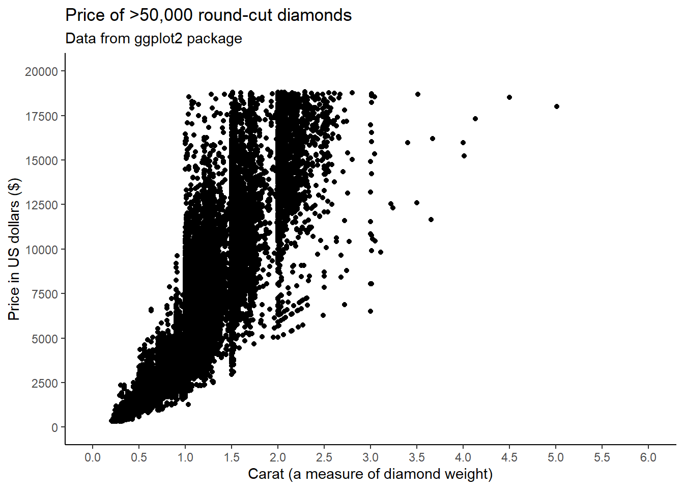 A ggplot object with a geom_point layer, the price of diamonds by their carat, adjusted labels