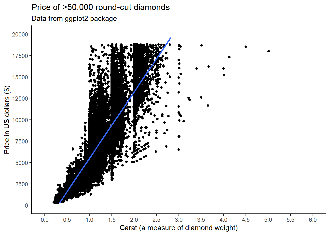 A ggplot object with a geom_point layer, the price of diamonds by their carat, regression line added