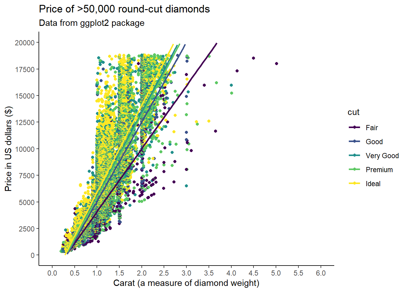 A ggplot object with a geom_point layer, the price of diamonds by their carat and cut, regression line added