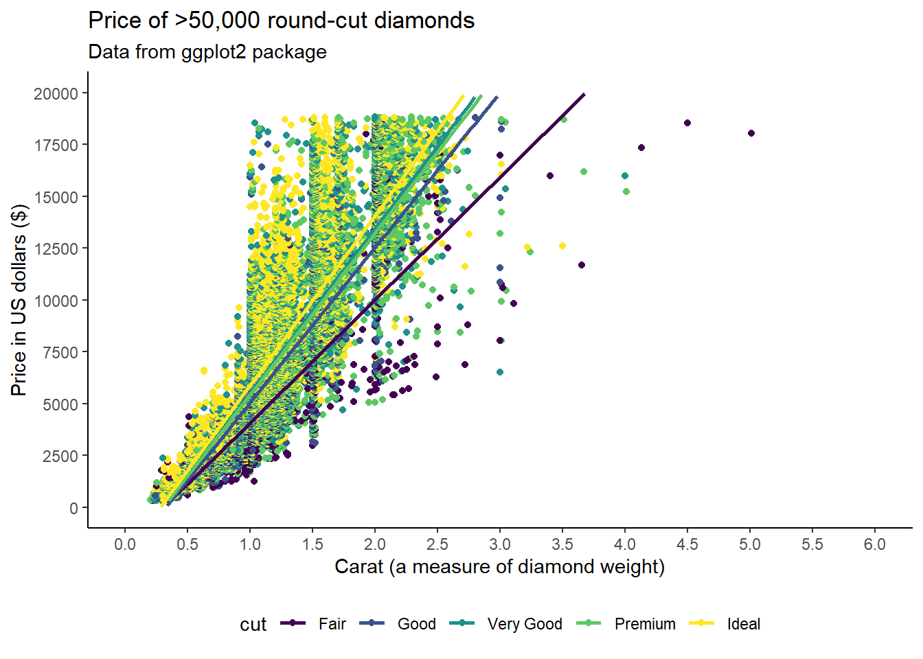 A ggplot object with a geom_point layer, the price of diamonds by their carat and cut, regression line added