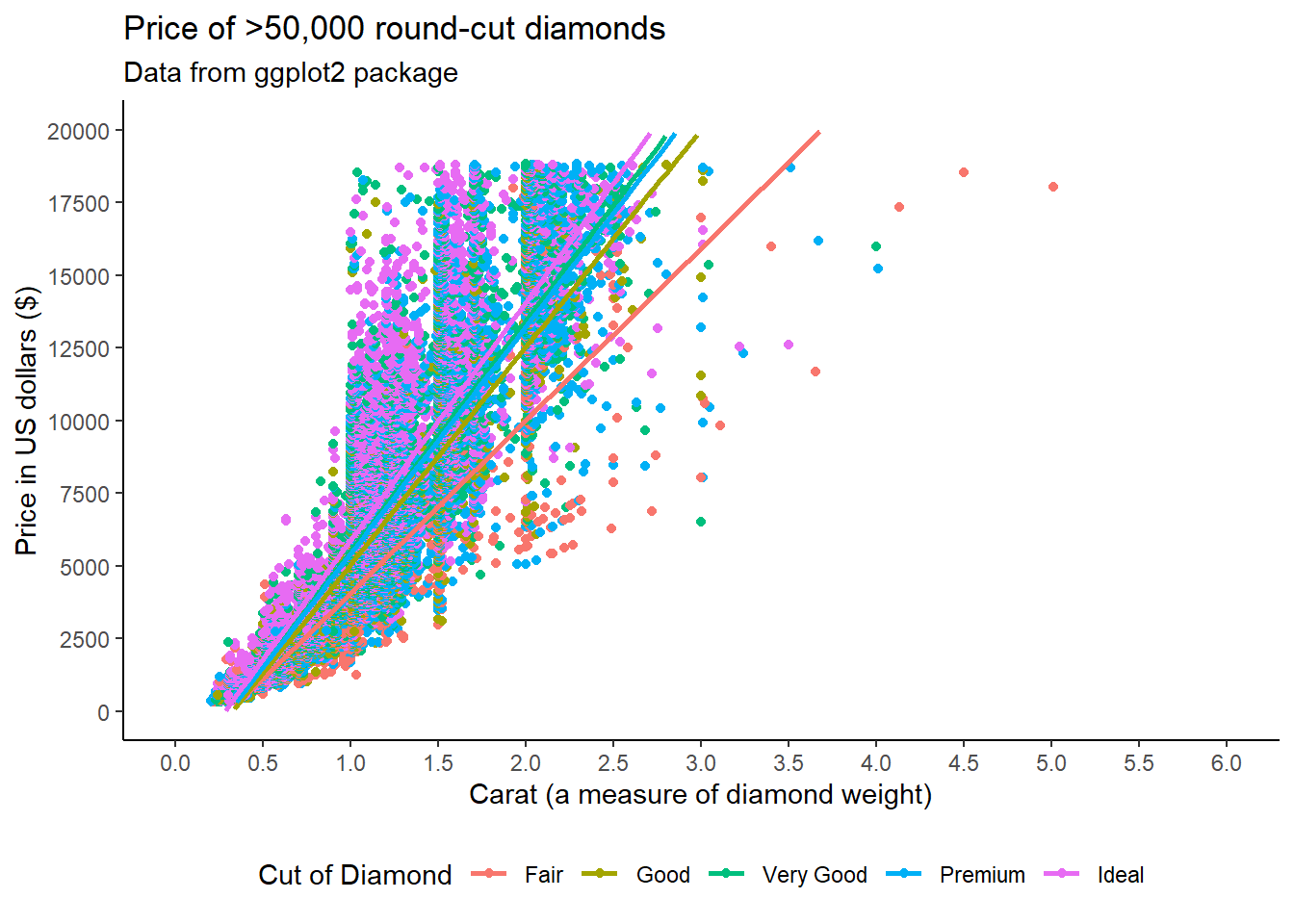 A ggplot object with a geom_point layer, the price of diamonds by their carat and cut, regression line added