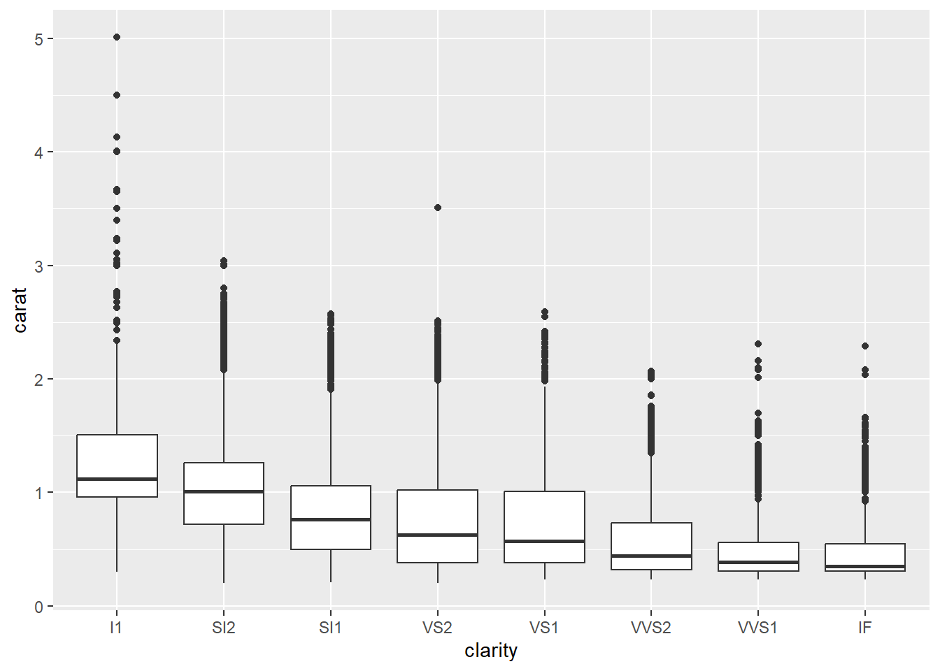 A ggplot object with a geom_boxplot, the carat of diamonds by their clarity