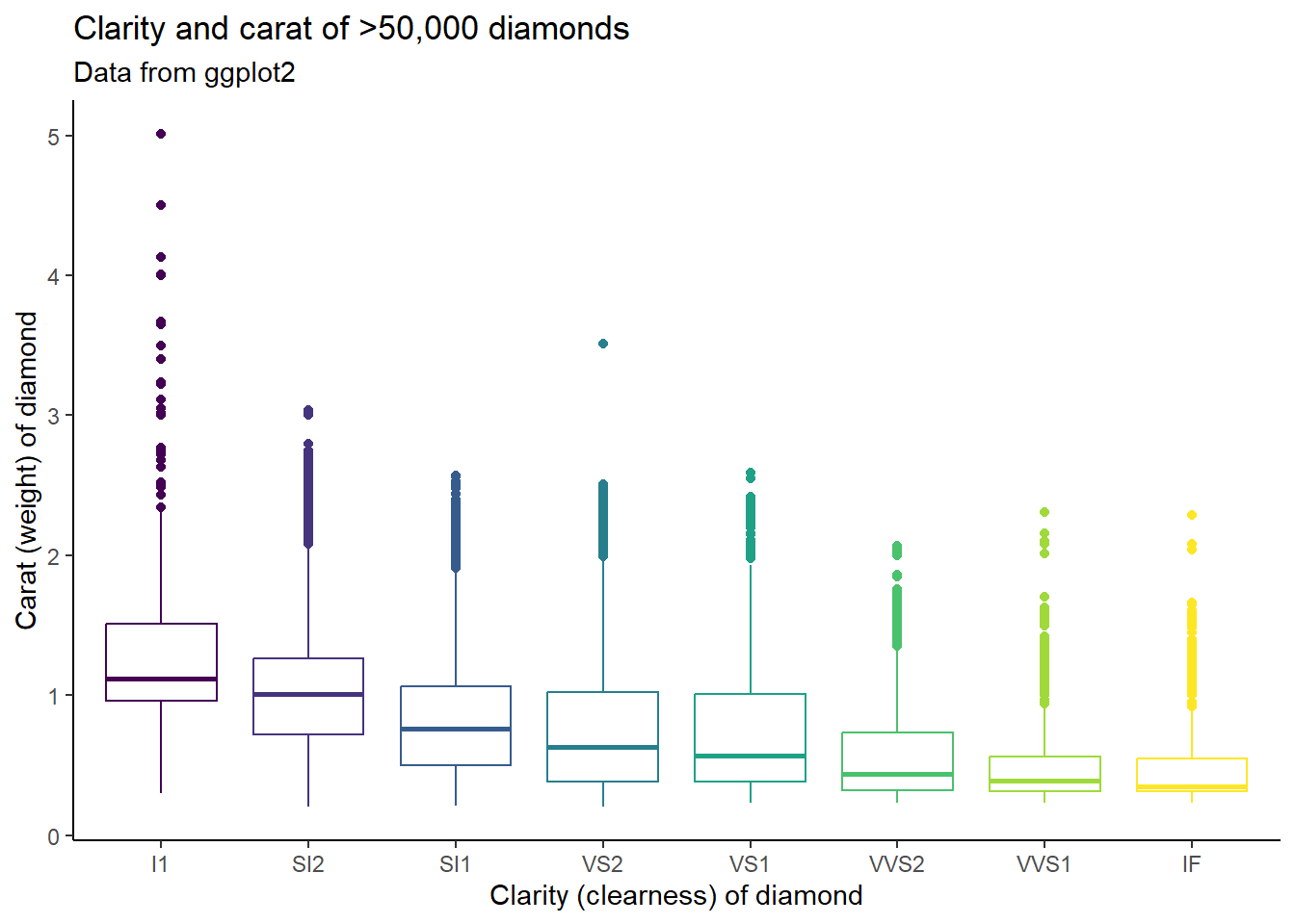 A ggplot object with a geom_boxplot, the carat of diamonds by their clarity